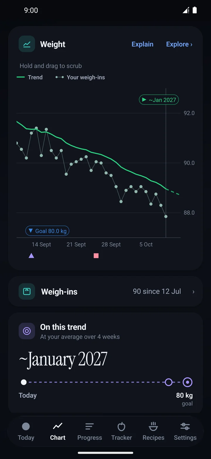 Weighve's Chart screen with sample data: scattered daily weigh-ins with a smooth green trend line falling through them towards an 80 kg goal, estimated for around January 2027
