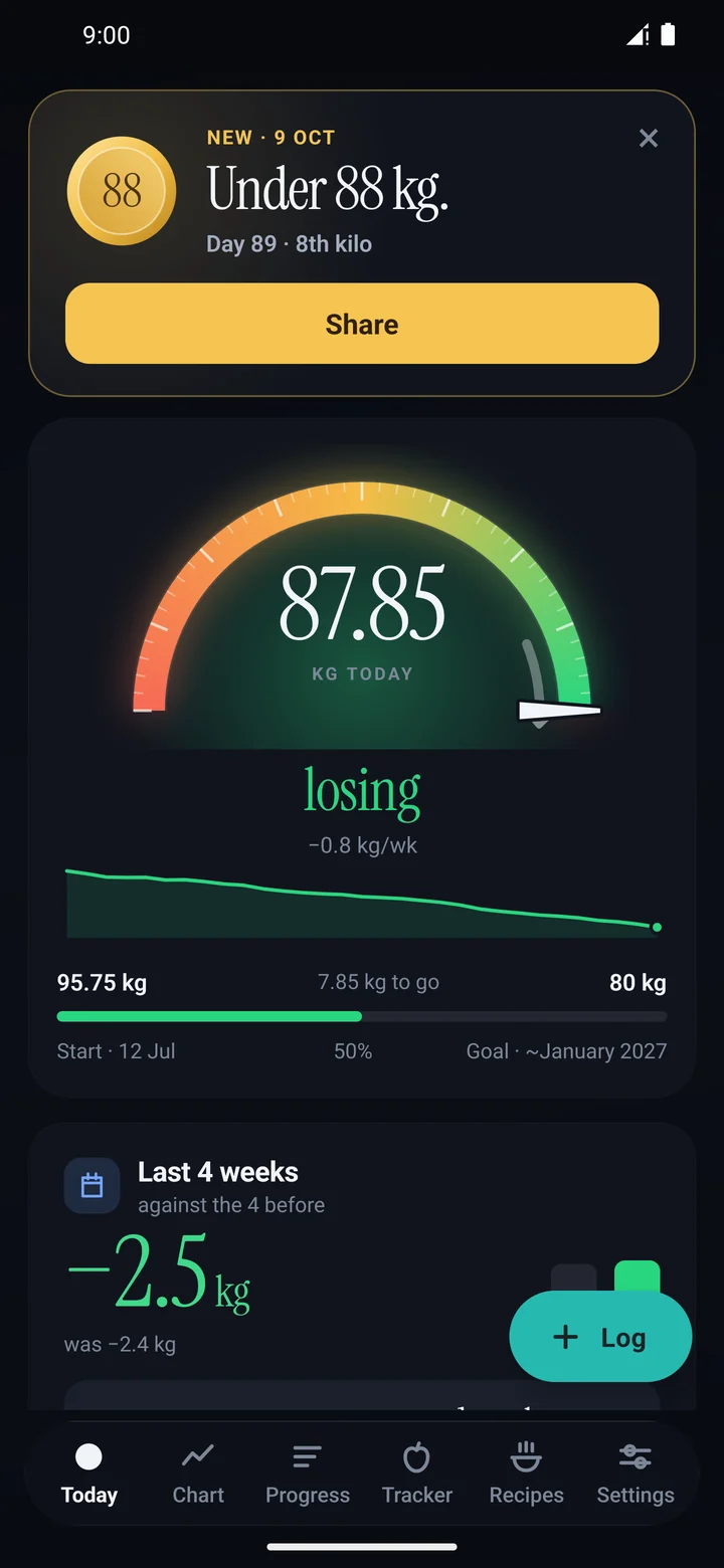 Weighve's Today screen with sample data: 87.85 kg inside a red-to-green dial with the needle at the green end, the word losing at minus 0.8 kg a week, and a bar showing half way from 95.75 kg to an 80 kg goal